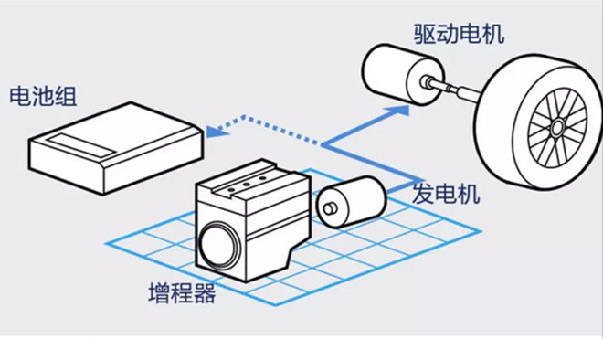 增程式混动技术落后？ 为什么车能在质疑声中越卖越好？