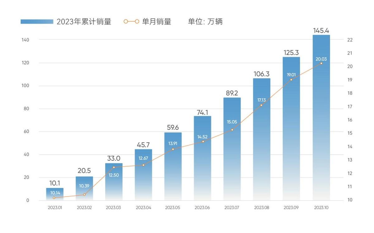 創(chuàng)新驅(qū)動(dòng)發(fā)展，奇瑞10月銷量再次刷新紀(jì)錄詮釋品牌活力
