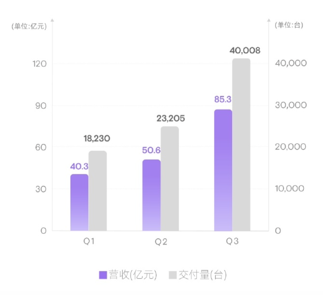 何小鵬：第四季度將是小鵬汽車盈利的起點