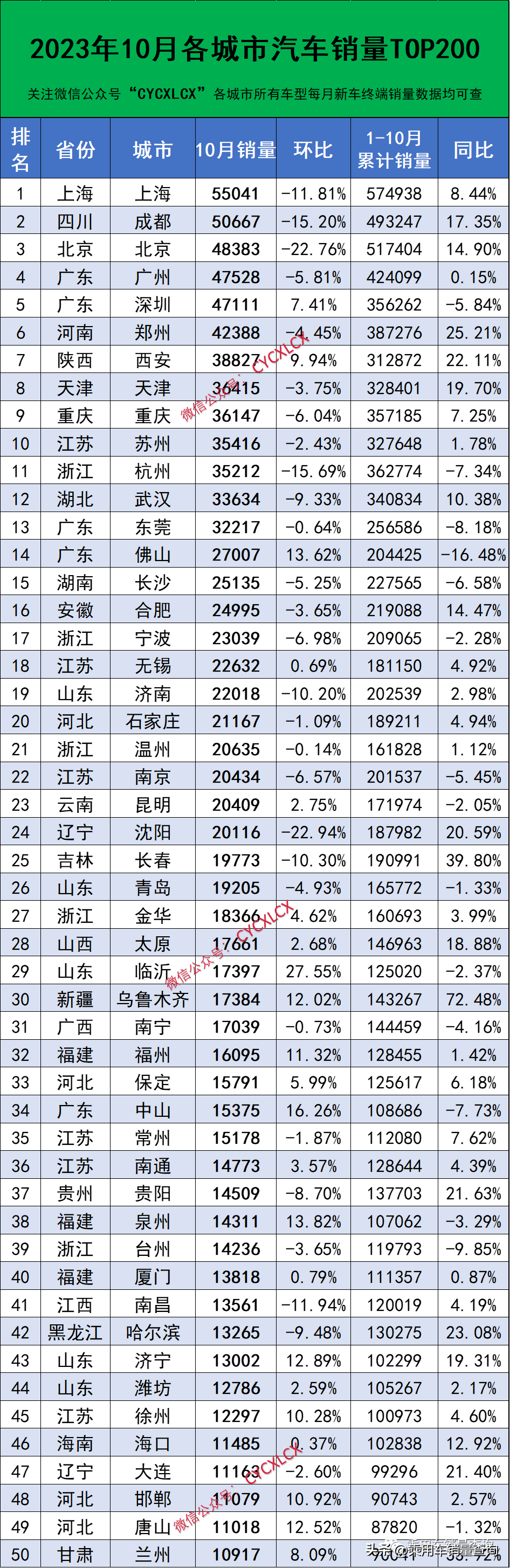 2023年10月各城市汽车终端销量排行榜