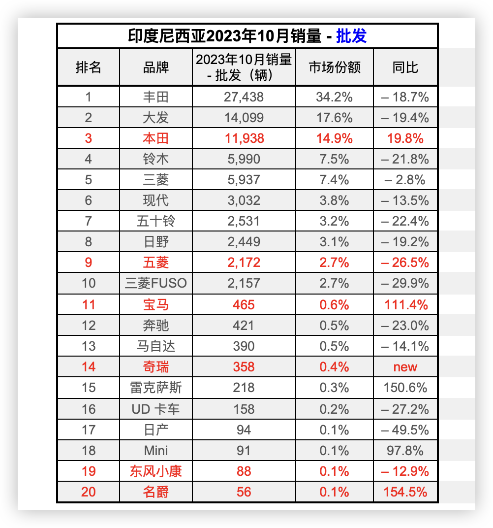 23年10月，印尼新车销量跌幅超1成，丰田和大发汽车份额超5成