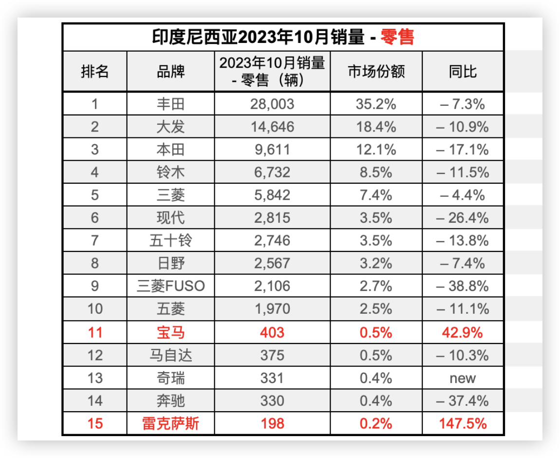 23年10月，印尼新车销量跌幅超1成，丰田和大发汽车份额超5成