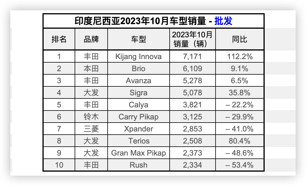 23年10月，印尼新车销量跌幅超1成，丰田和大发汽车份额超5成