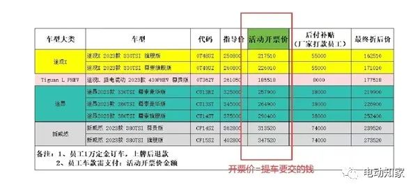 大降13萬(wàn)，又一車(chē)企員工價(jià)曝光