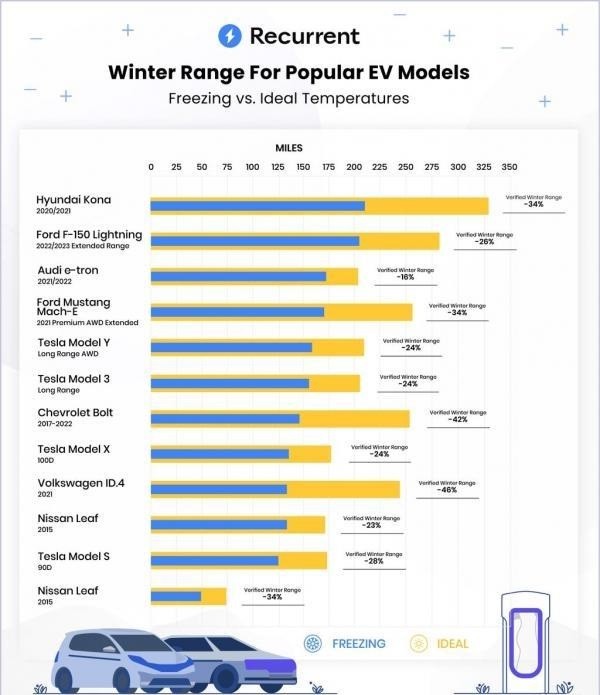 特斯拉、奧迪續(xù)航最扎實？美國機構(gòu)公布冬季電車縮水數(shù)據(jù)！
