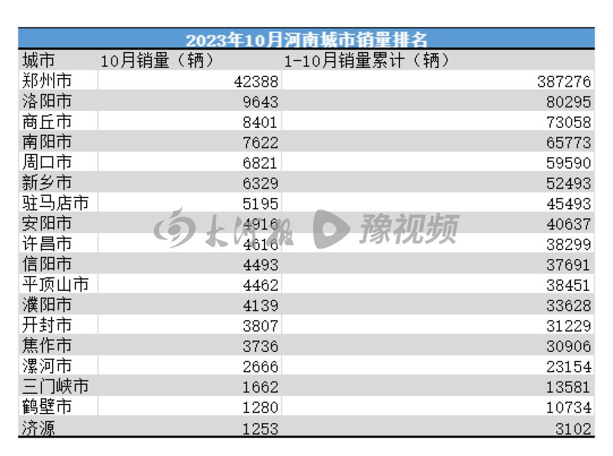 同比增75%，郑州中部六省第一，10月河南车市飘红