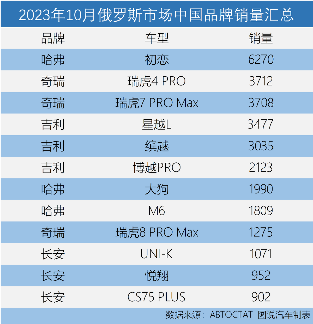 這些國(guó)產(chǎn)SUV在俄羅斯銷量走強(qiáng)，單一車型最高月銷量破6000輛