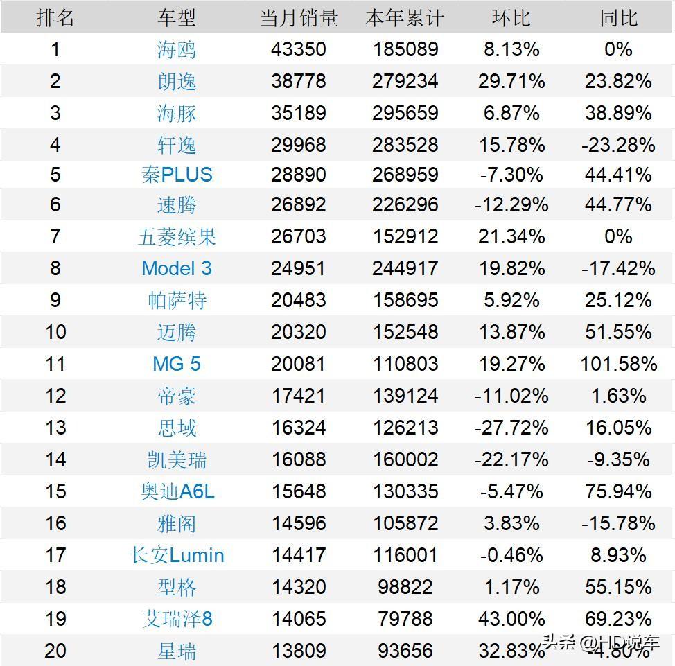 10月份轎車銷量排行榜 看看網(wǎng)友都選擇了什么車型？