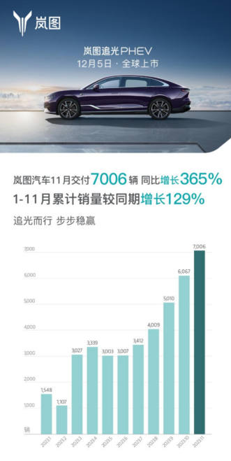 岚图汽车11月交付7006辆！同比增长365%