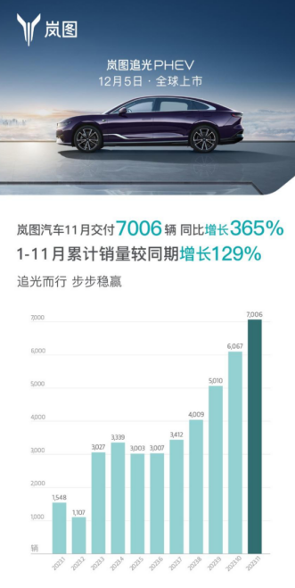 嵐圖汽車11月交付7006輛！同比增長(zhǎng)365%