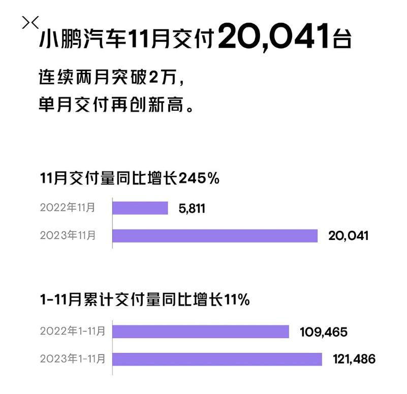 小鵬汽車11月份銷量超2萬輛，同比增長245%，小鵬P7上投訴榜