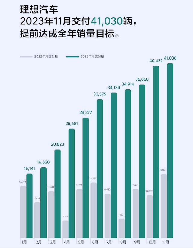 理想汽车11月销售41030辆，前11个月总计325677辆，提前完成目标