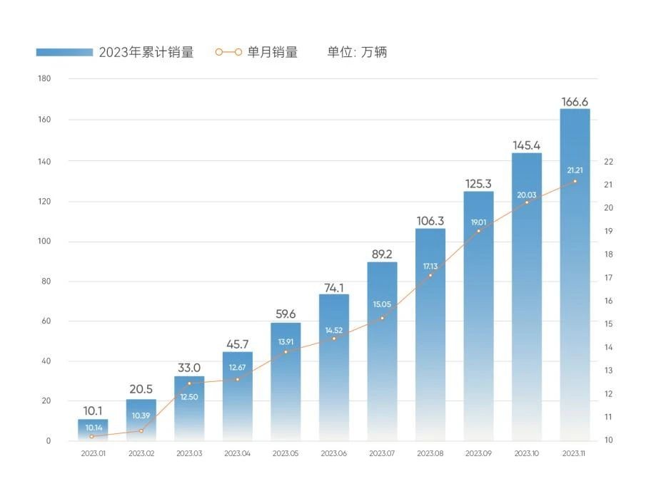 迎來(lái)十一連漲，奇瑞11月銷量突破21萬(wàn)輛