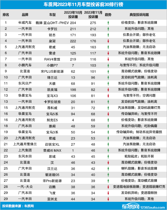 2023年11月国内汽车投诉排行及分析报告