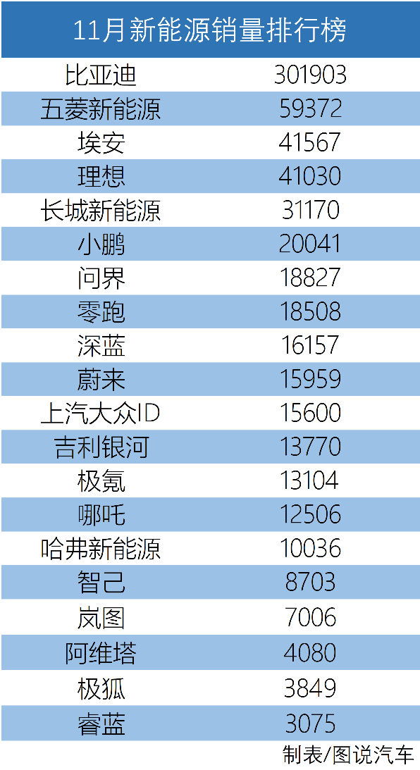 11月新能源销量排行榜，理想第四，深蓝第九