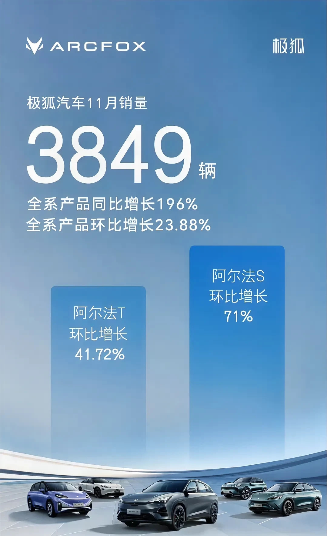 极狐汽车11月份销量3849辆，1-11月累计销量超2.1万辆