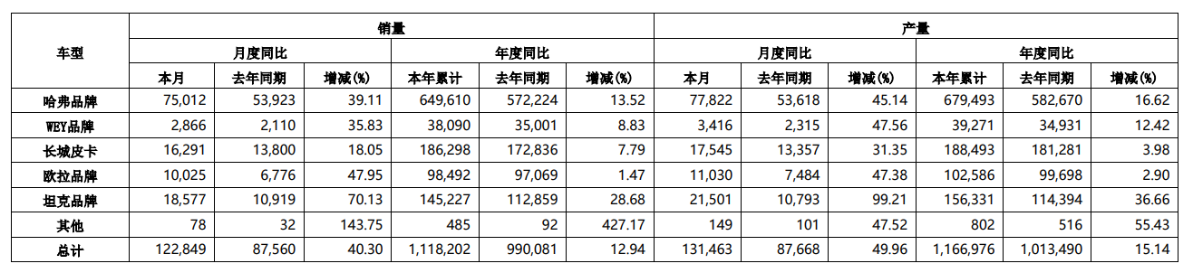 長(zhǎng)城汽車(chē)發(fā)布各品牌11月銷(xiāo)量，魏牌0.28萬(wàn)輛，哈弗7.5萬(wàn)輛