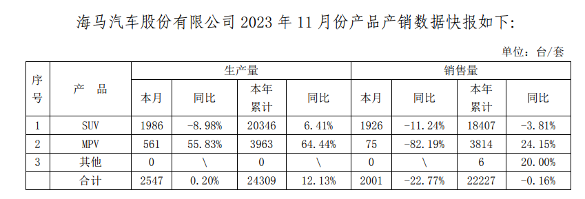 海馬汽車11月銷售2001輛，1-11月累計2.2萬輛