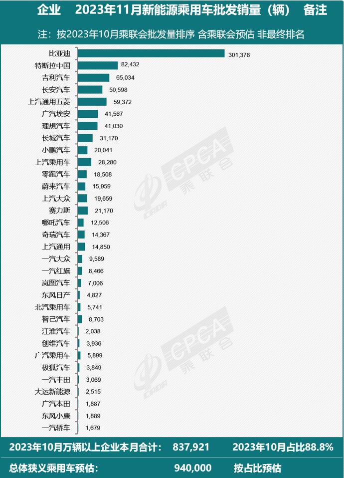 乘联会11月新能源批发销量 五菱成“黑马”合资品牌一个字“惨”