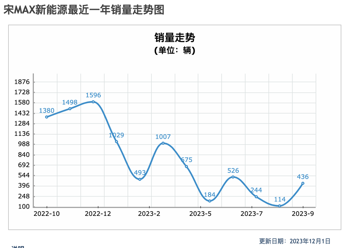 “DM-i家族”唯一冷门车，如何拯救宋MAX DM-i？换代！