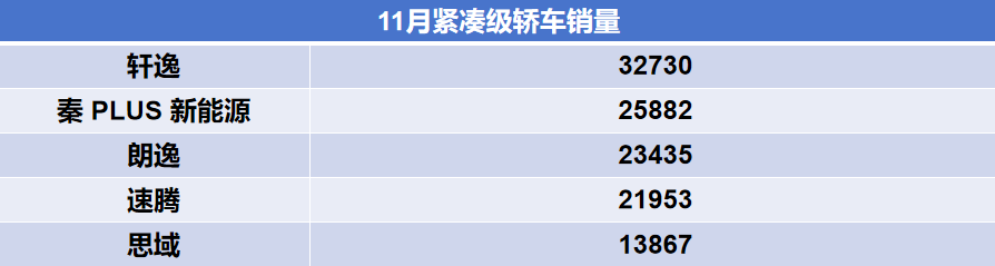 11月緊湊級轎車銷量！軒逸打贏秦PLUS，朗逸超越本田思域