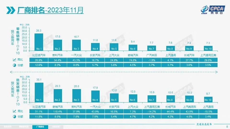 11月車企銷量排行榜，吉利汽車第二名，奇瑞汽車9.4萬(wàn)輛