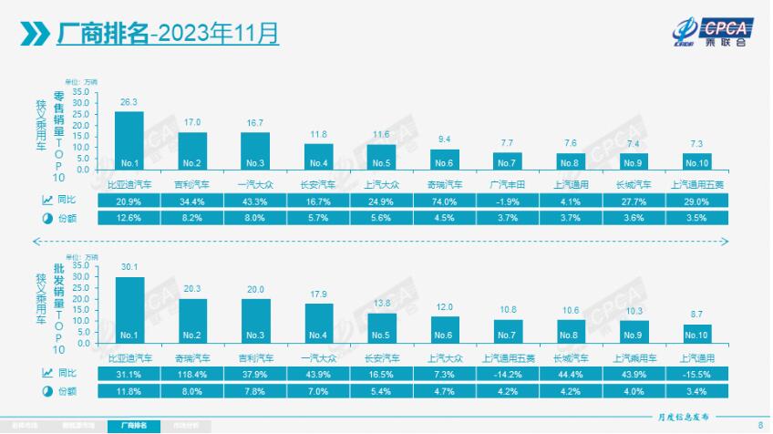 11月最新汽車銷量排名 比亞迪奪冠 合資品牌有點慘 奇瑞成“黑馬”