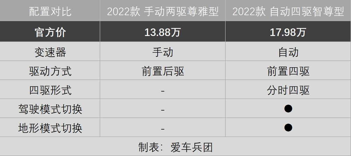推荐2022款2.0T 自动四驱尊雅型 郑州日产帕拉索购车手册
