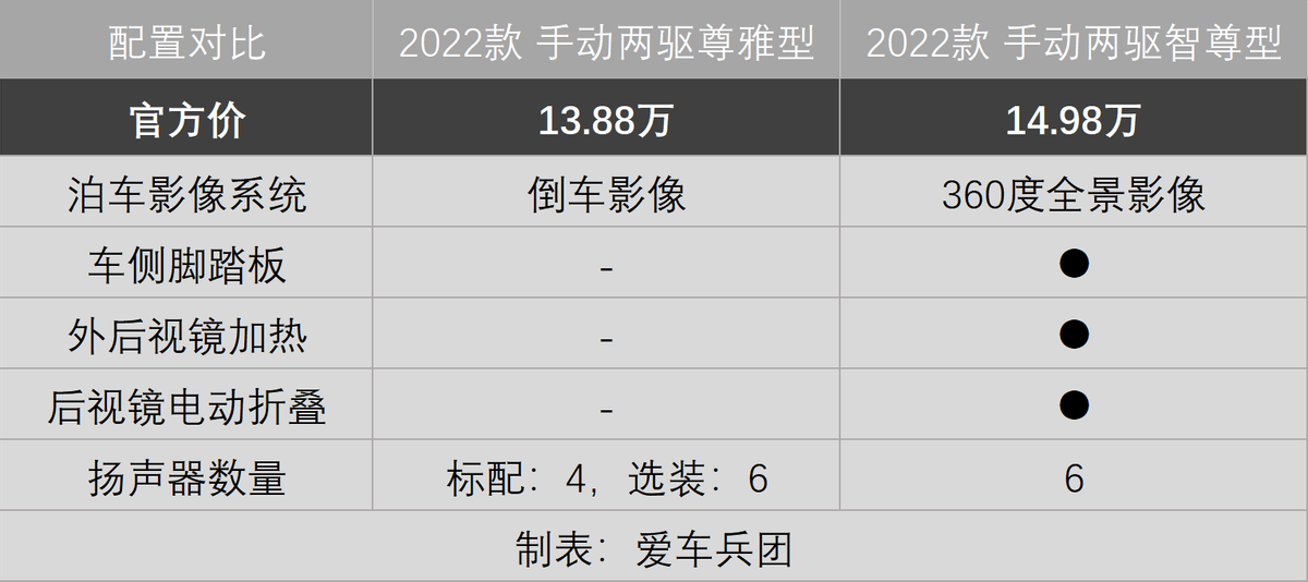 推荐2022款2.0T 自动四驱尊雅型 郑州日产帕拉索购车手册