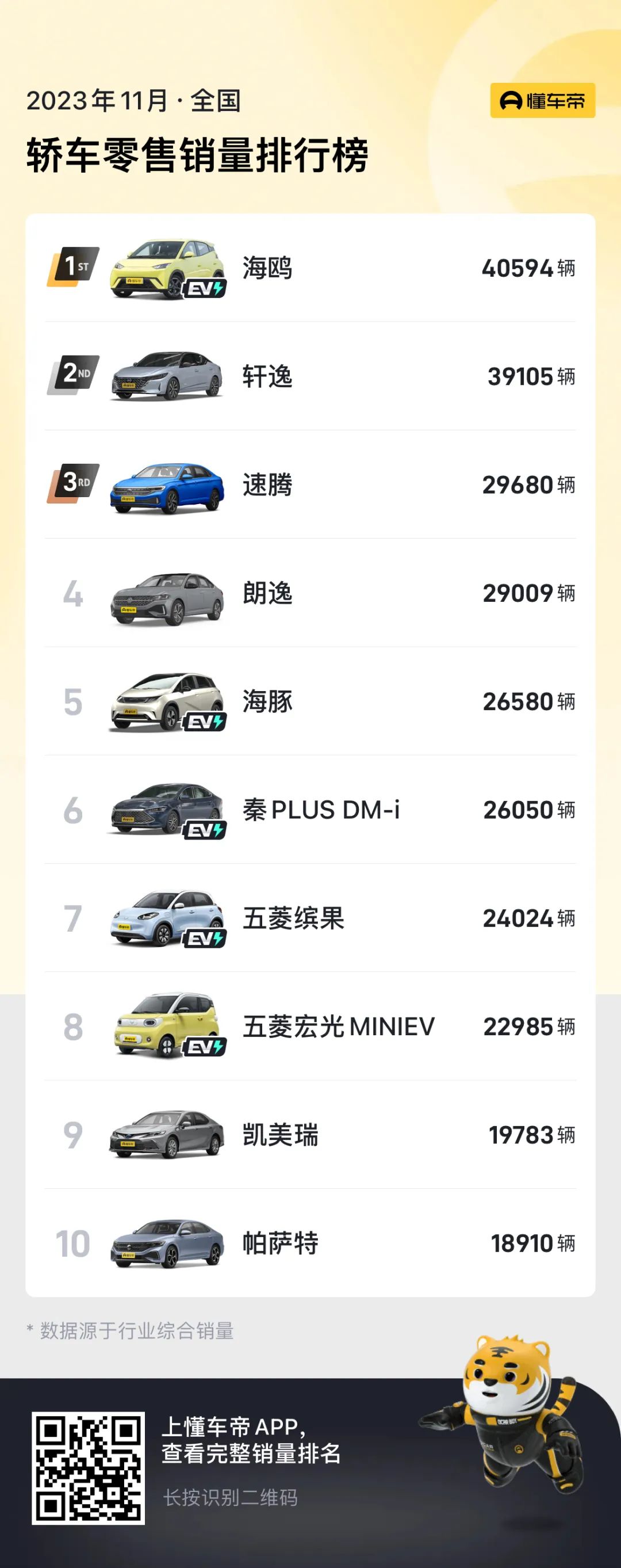 11月份轎車銷量排行榜前十名，海鷗奪冠，帕薩特入榜