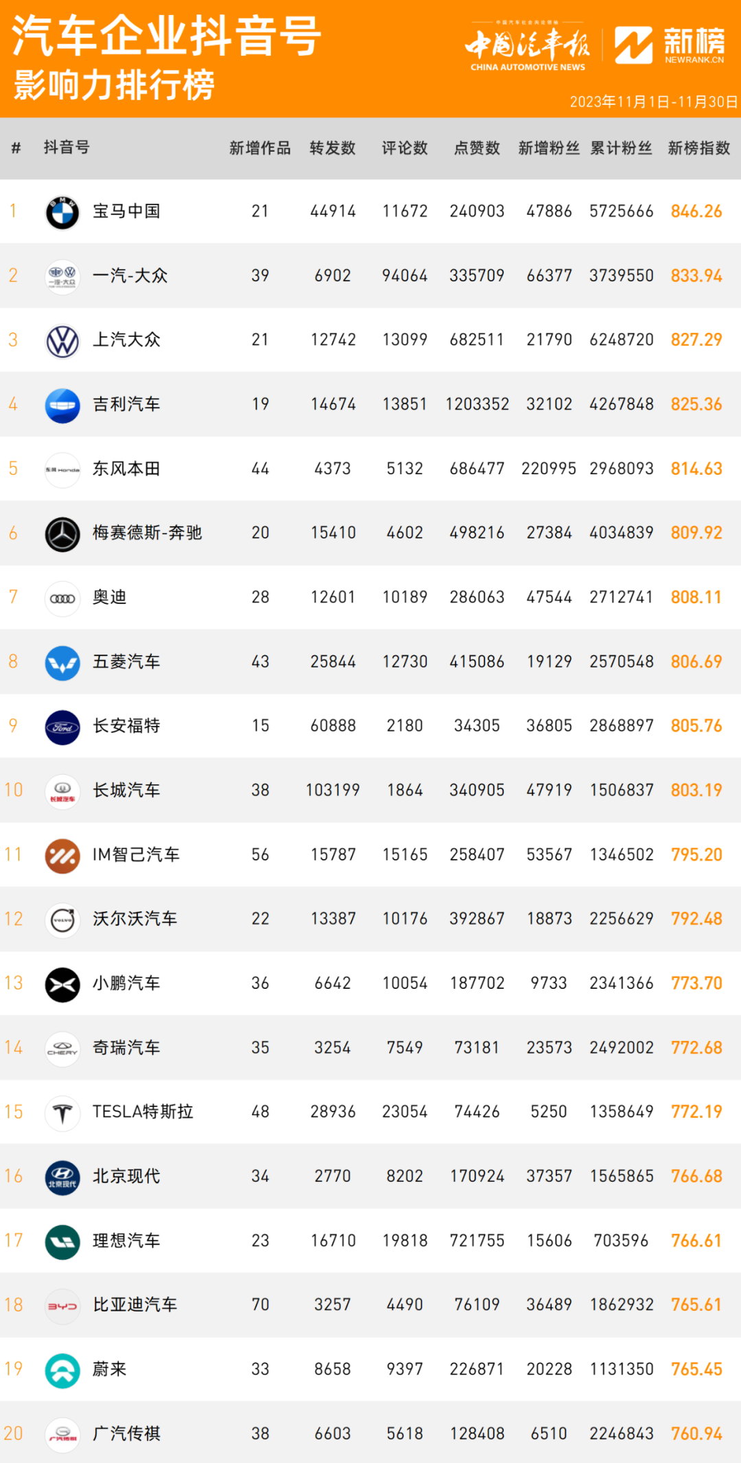 11月特斯拉再掀热点，理想汽车用销量说话 | 车企抖音