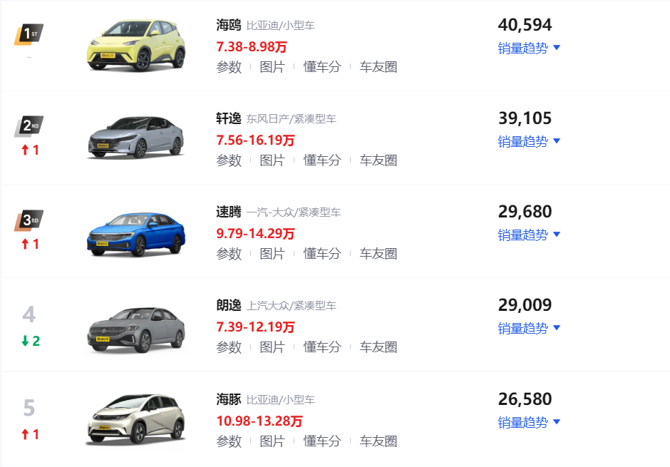 速腾排行_官宣:11月燃油轿车销量榜,速腾亚军,星瑞第8,思域第11名.