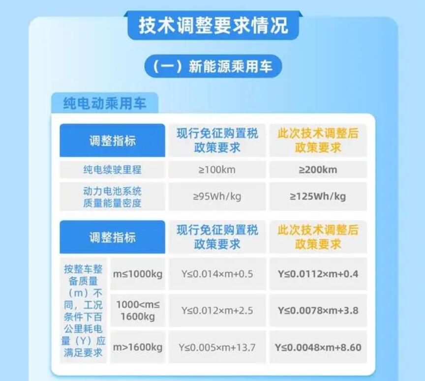 新能源汽車購置稅減免新規(guī)來了 續(xù)航里程不低于200km 明年執(zhí)行