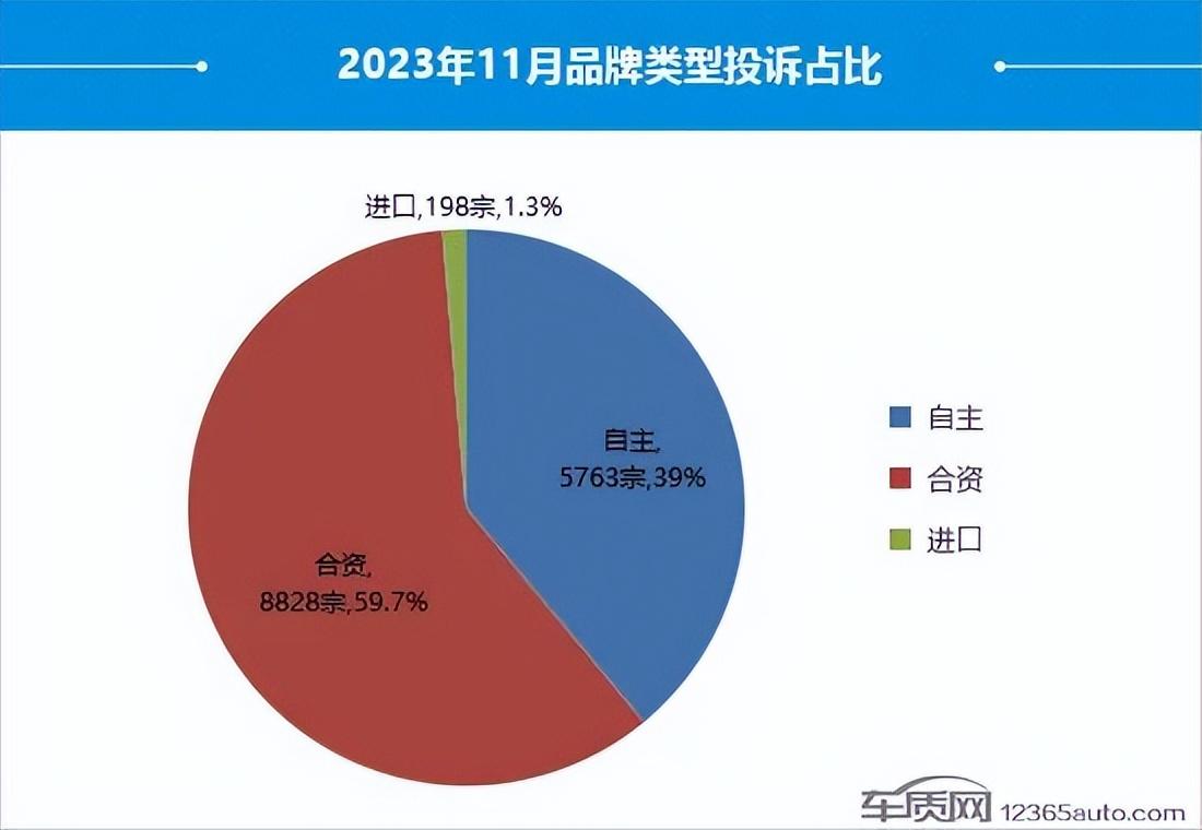 11月国内汽车投诉排行：魏牌蓝山排名榜首 别克君威进前五