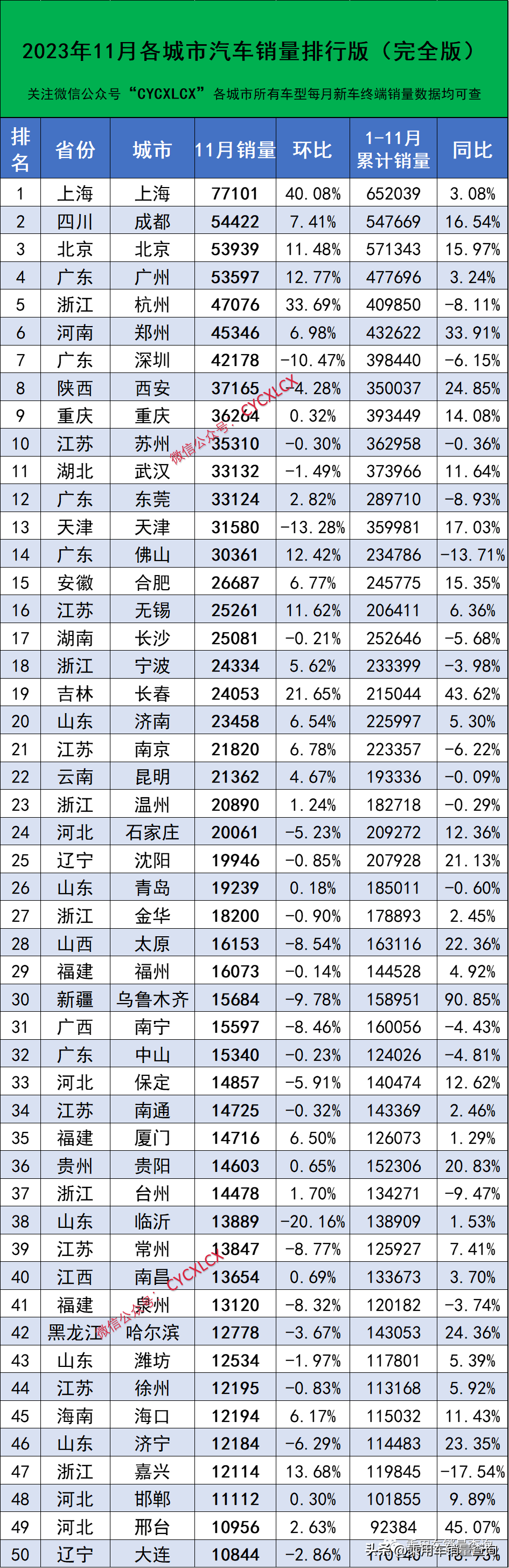 2023年11月各城市汽車終端銷量排行榜（完全版