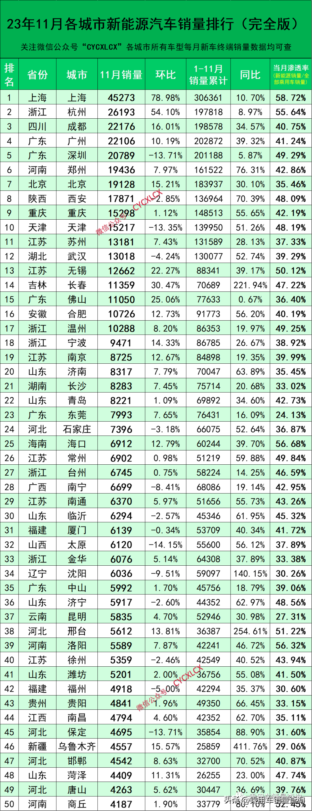 23年11月各城市新能源汽车销量排行榜（完全版）