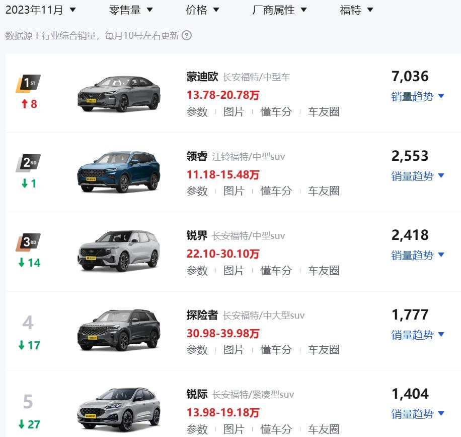 福特11月各車型銷量解讀：蒙迪歐7036輛，探險者1777輛創(chuàng)新低