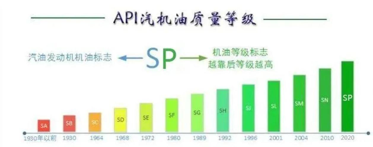 机油小科普：API SP是什么级别机油？