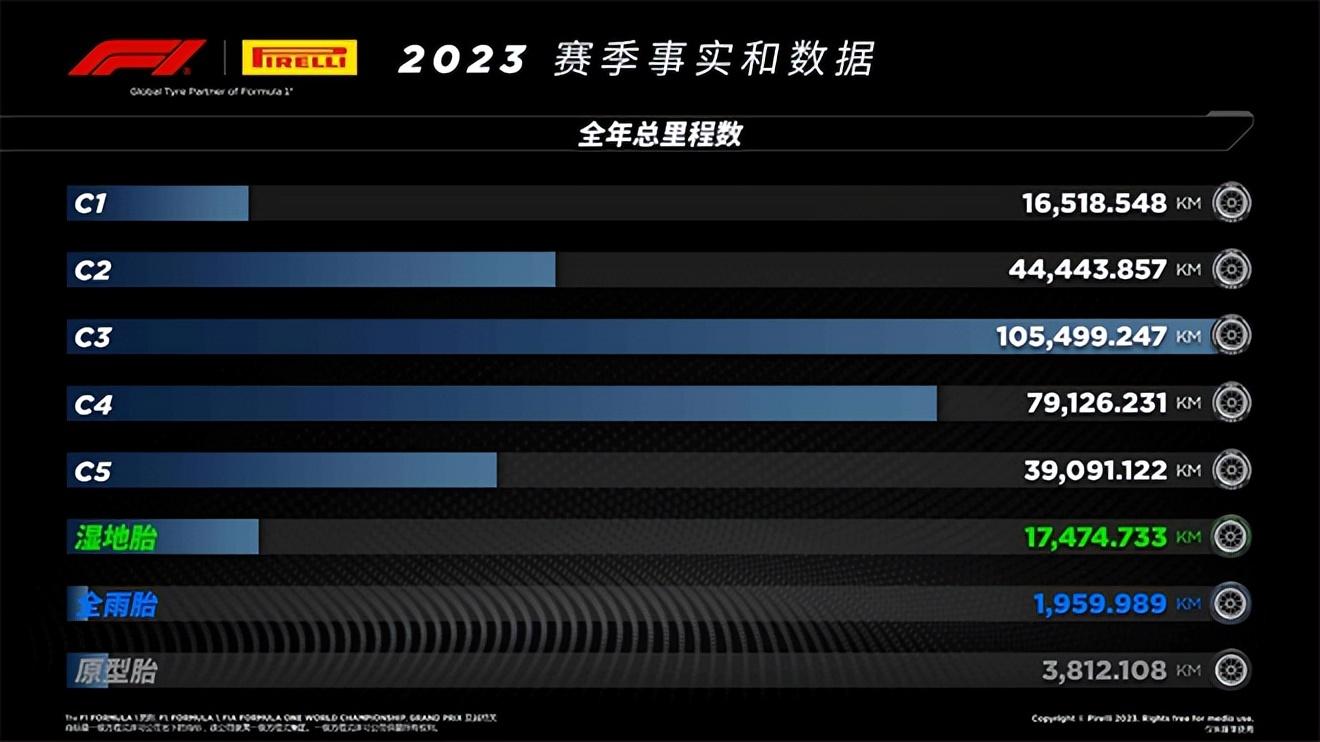 倍耐力F1輪胎覆蓋里程，加起來(lái)可繞地球八圈