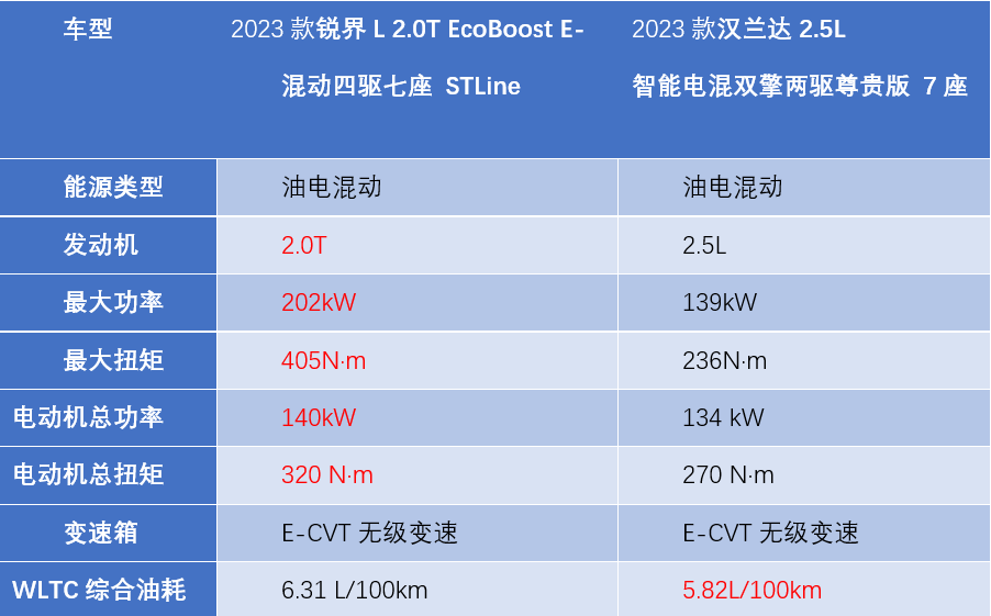 锐界L PK汉兰达，谁才是冬季出游的超值之选？