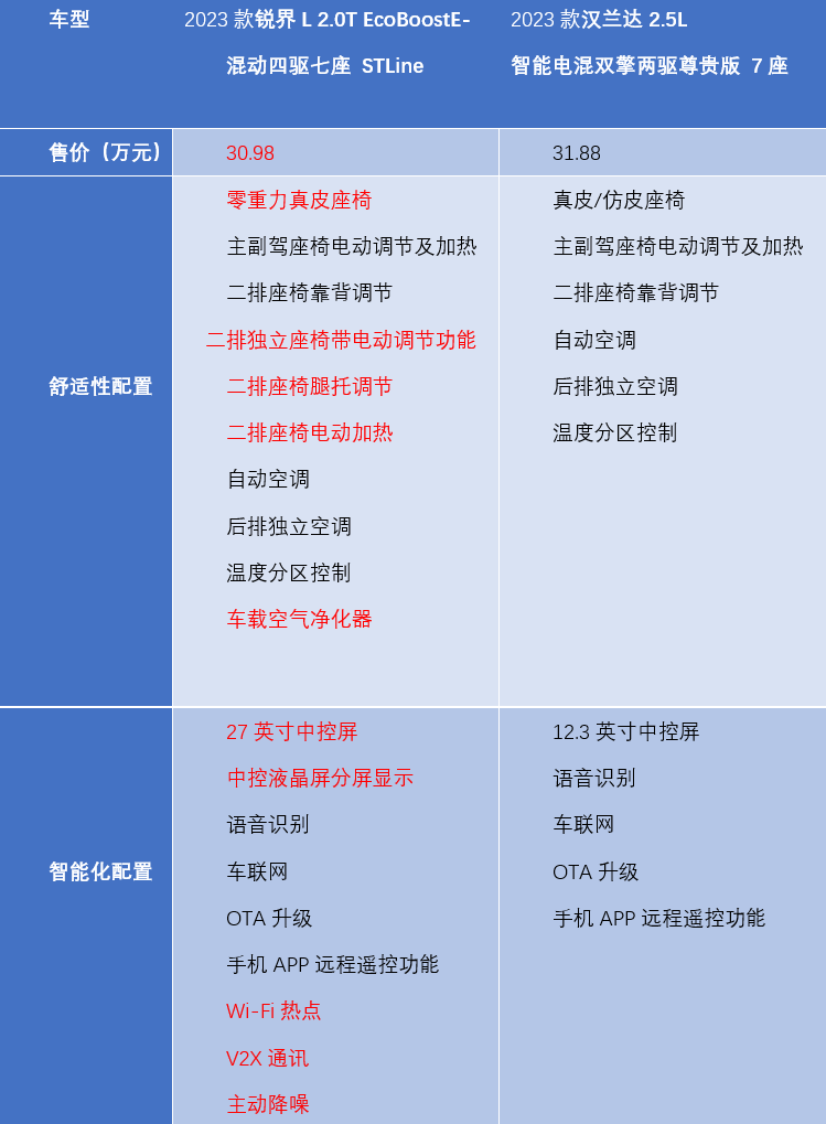 锐界L PK汉兰达，谁才是冬季出游的超值之选？