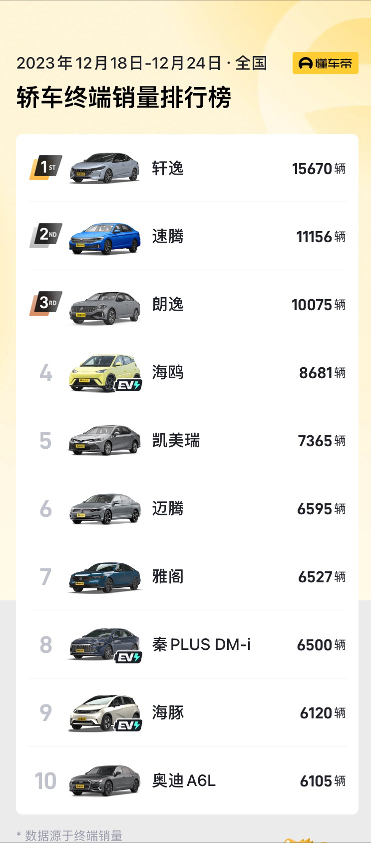 12月第四周轎車銷量:軒逸速騰朗逸爆單!誰還在說油車不行了?