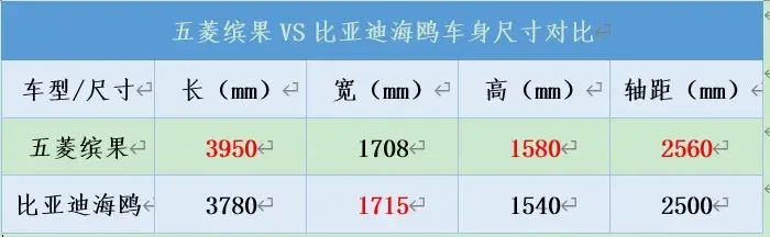 五菱缤果VS比亚迪海豚，两强相遇，谁最值得入手？