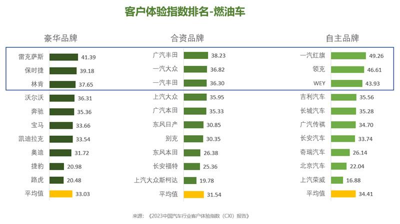 卓思与中国汽车市场联合发布2023中国汽车行业客户体验指数报告