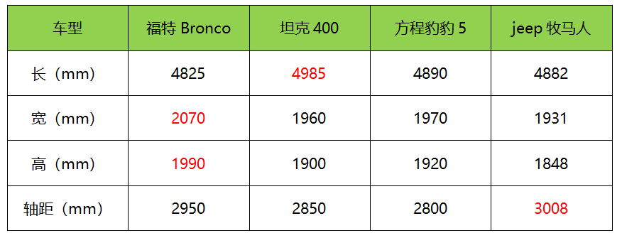 非承载车身+四驱 还能变敞篷 国产福特Bronco无伪谍照曝光