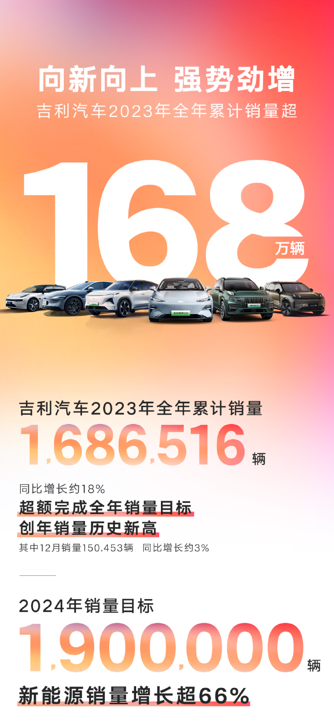 吉利汽车2023年全年销量超168万辆 超额完成目标