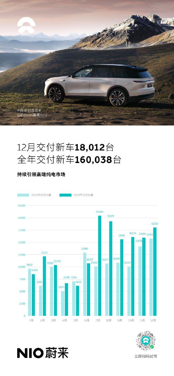 蔚來汽車12月交付新車18012臺 同比增長13.9%