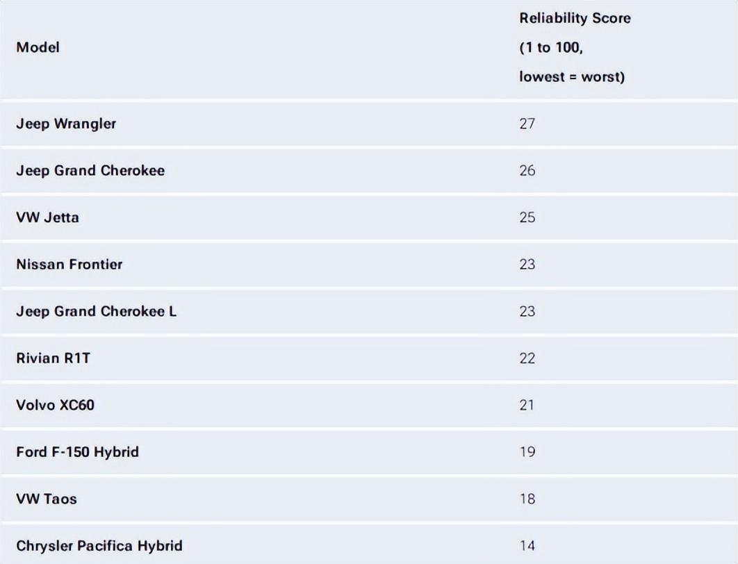 最不可靠的10款车，美系占了大头