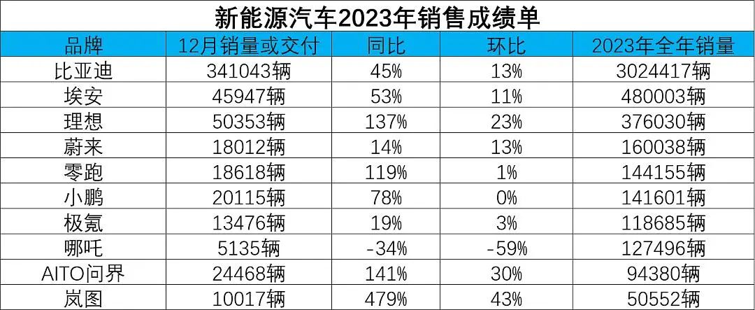 各大車企2023年銷量完成情況