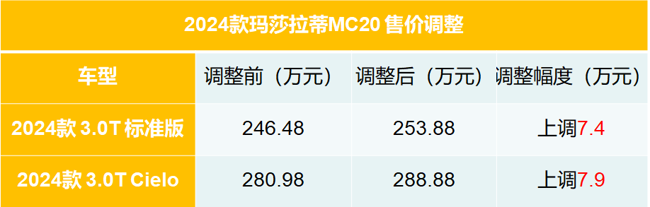 2024款玛莎拉蒂MC20售价上调 两款车型分别上调7.4万元与7.9万元